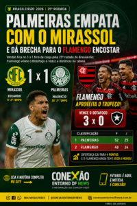Palmeiras empata com o Mirassol e dá brecha para o Flamengo encostar na liderança