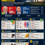 Quaest: veja como está a intenção de voto para presidente no 1º turno por região, idade, gênero, renda e religião